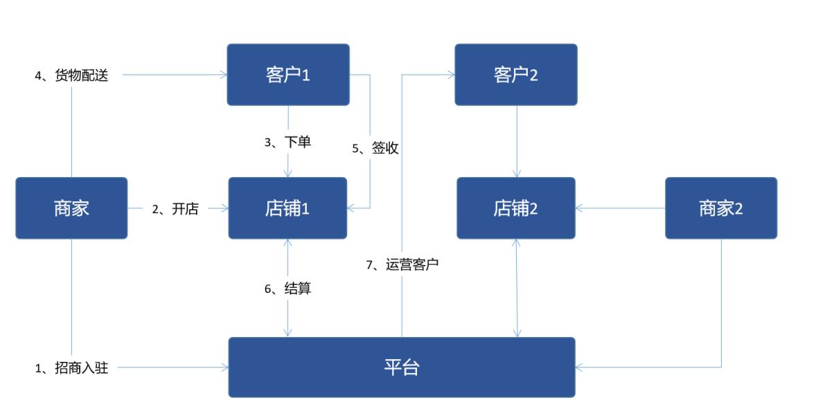 b2b商业模式有代表性的,b2b商业模式有哪些