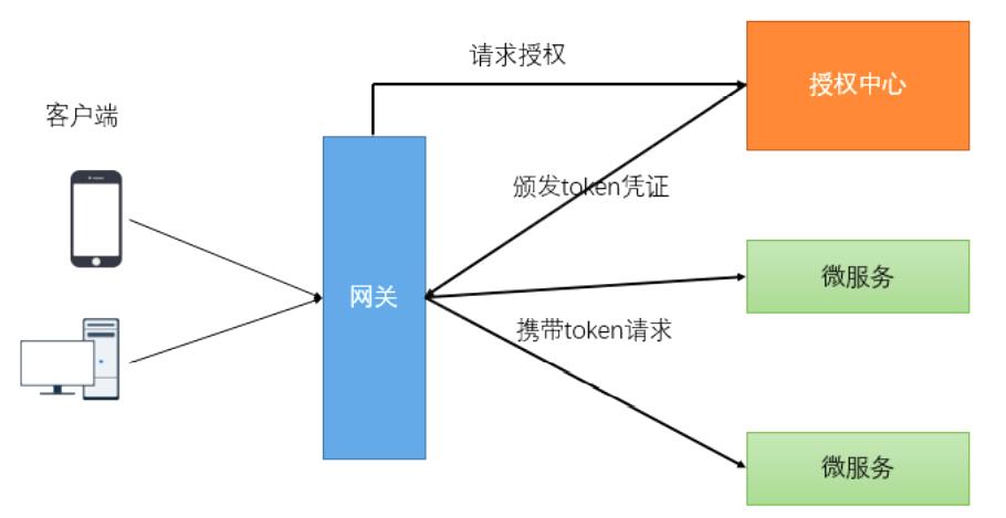 微服务网关权限验证与鉴权,微服务网关和统一接入api网关