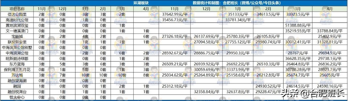 政务、滨湖和高新二手房市场真相如何？看4月和近半年销量和价格