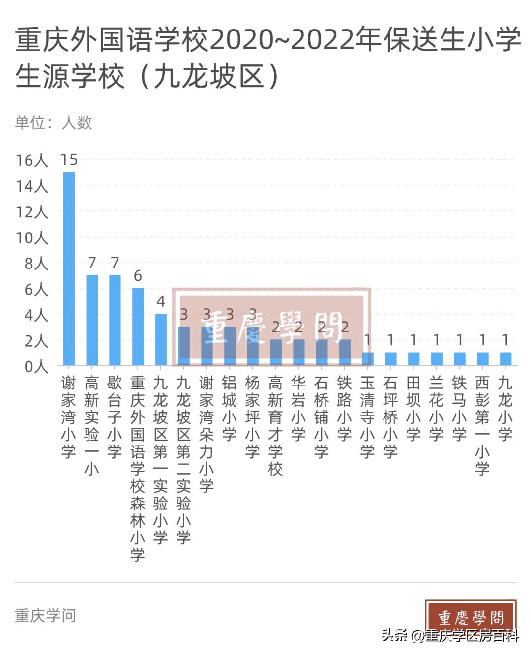 重庆外国语学校近3年大学保送概览