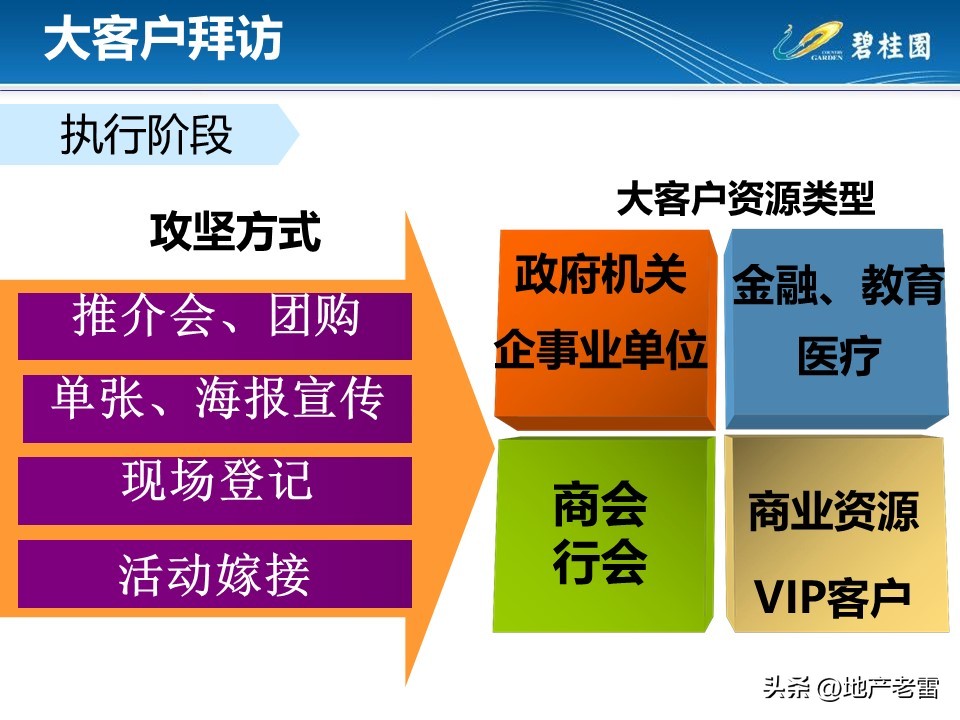 房地产渠道大客户拜访方案,房地产客户拜访应准备哪些问题