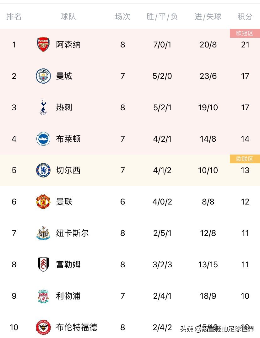 英超最终积分榜22-23,英超最新积分榜切尔西