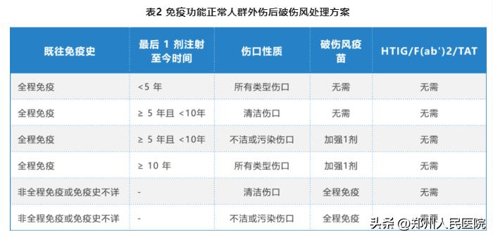 受伤打了破伤风针一个月内又受伤,受伤后打破伤风针最晚多久可以打