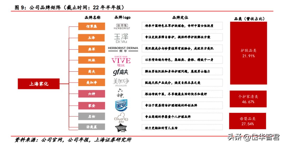 百年日化，上海家化：组织变革，厚积薄发，123方针能否显成效？