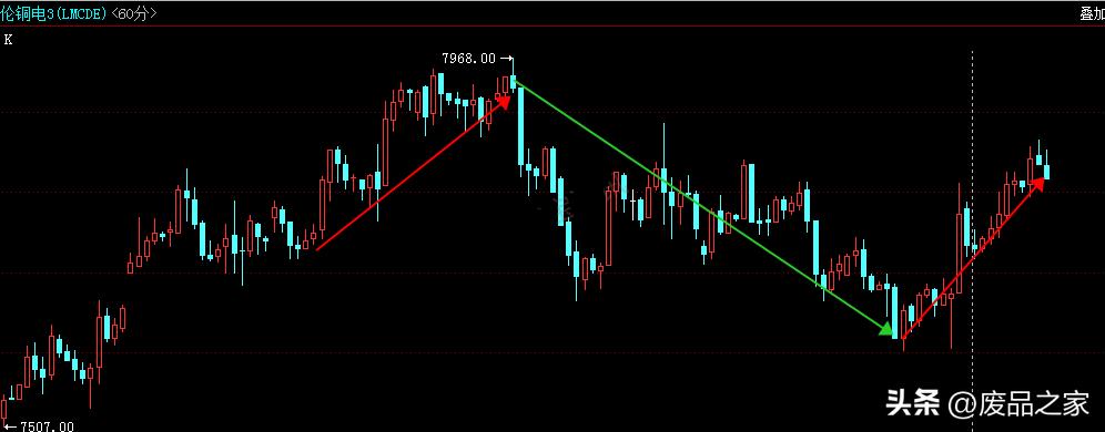 下周铜价震荡运行概率较大。沪铜主力5.75-6.1万，废铜5.35-5.7万
