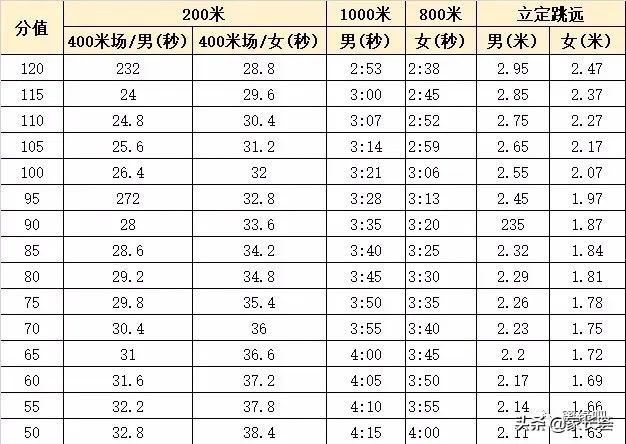 深圳中考体育满分多少,深圳体育中考1000米满分成绩