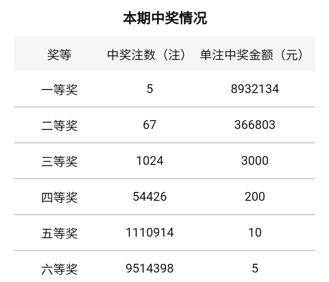 开奖：双色球第22038期中出5注一等奖！山东彩民单式票喜中893万