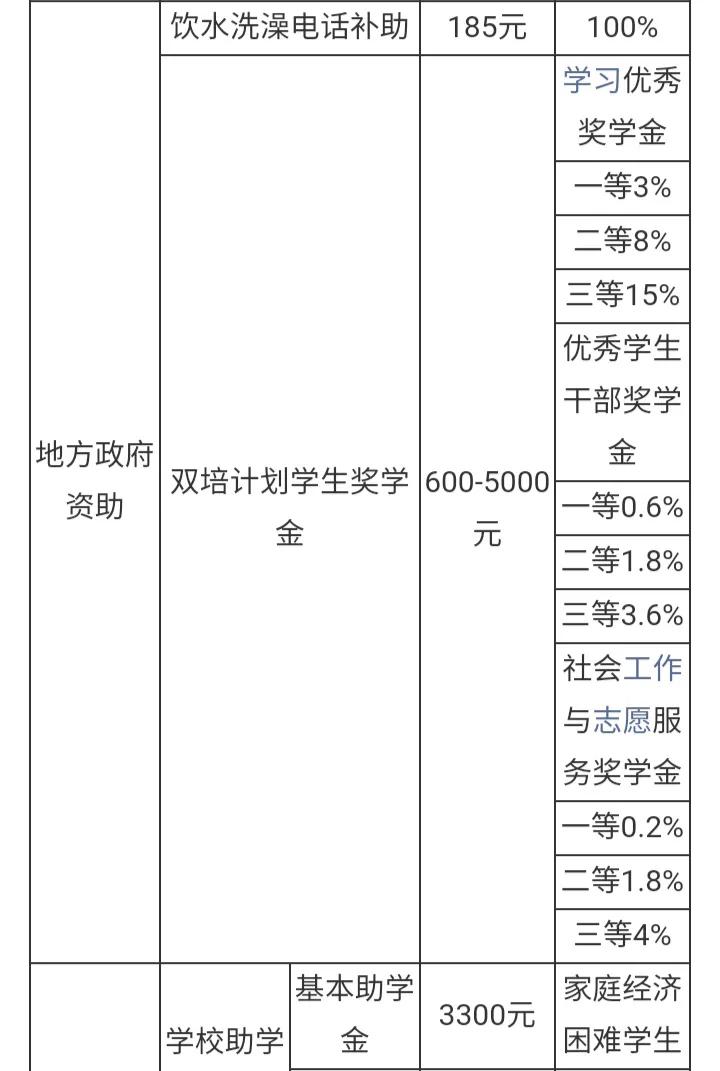 中国人民大学的学费多少,选科要求,奖助学金哪些及就业前景如何