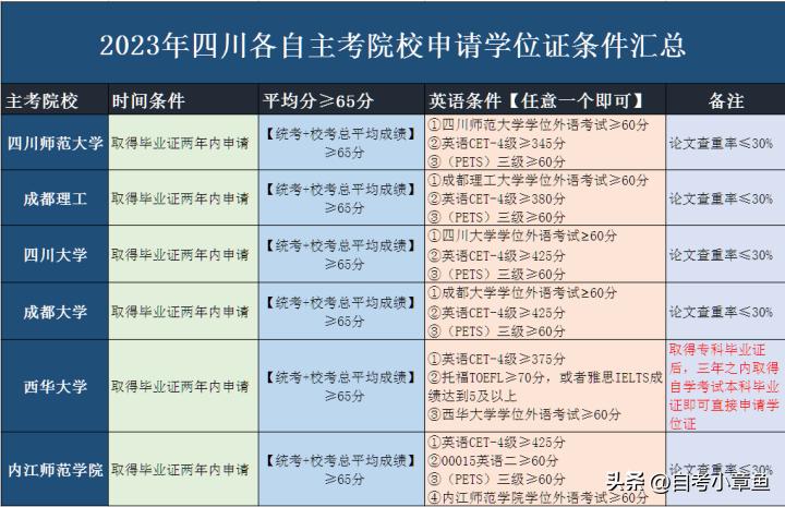 四川法学专科小自考计划,2024年四川小自考改革政策