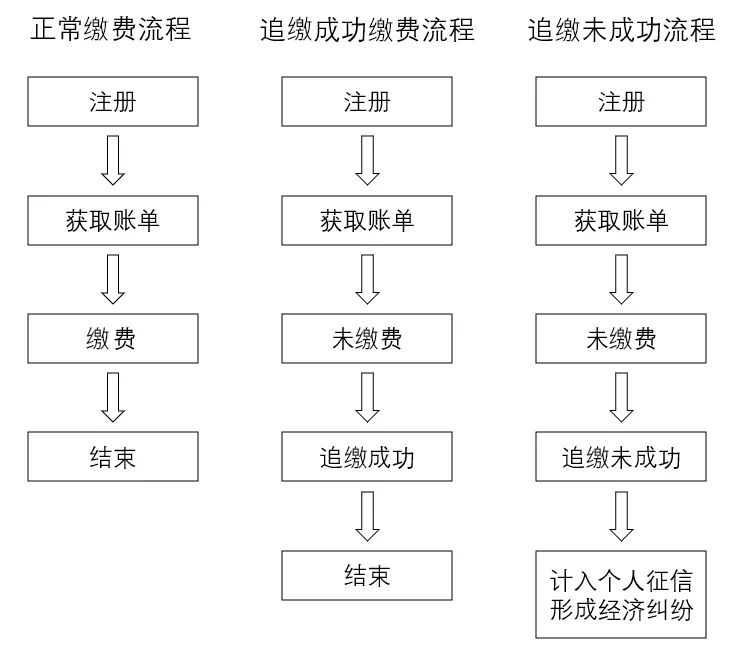 长治自由流收费路段小车收费吗,长治自由流收费在哪儿扣费