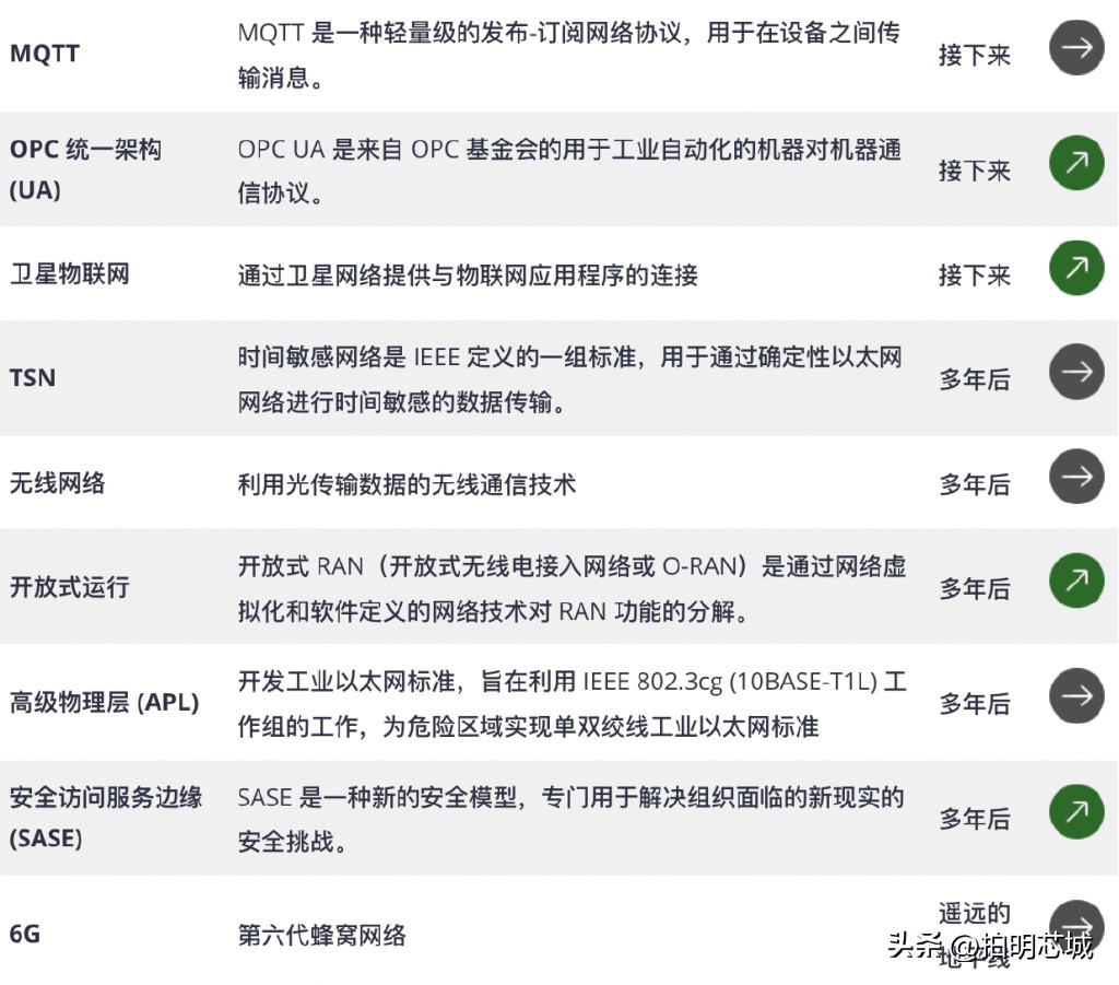 最新物联网产品新项目,2020十大新兴科技