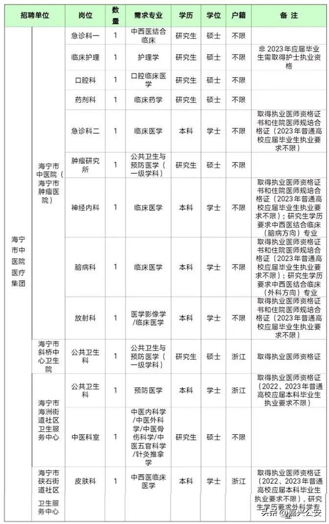 嘉兴招人！209名！事业编！