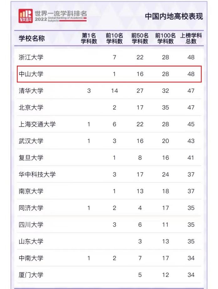 中山大学跻身世界学术排名,中山大学学科排名评估