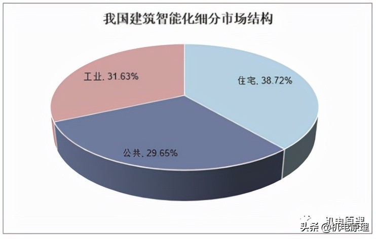 智能化建筑行业的发展趋势,建筑智能化公司发展
