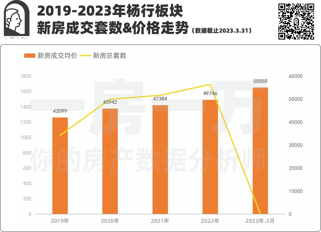 超预期上涨,新房涨幅5%