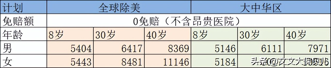 招商信诺醇悦人生价格,几款高端医疗险性价比
