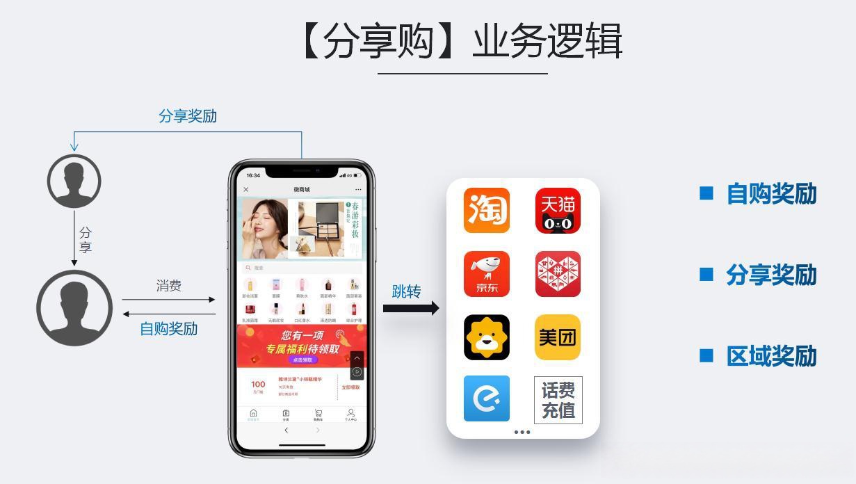 新型电商模式：“分享购，乐分享”，基于分享和社交