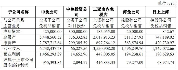 中国免税行业龙头企业分析中免,中国中免有多少家市内免税店