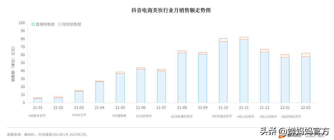 抖音美妆行业分析:销售额高速增长,直播和视频哪个更具潜力?