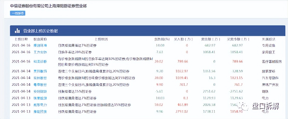 顶级游资孙哥的席位,顶级游资孙哥