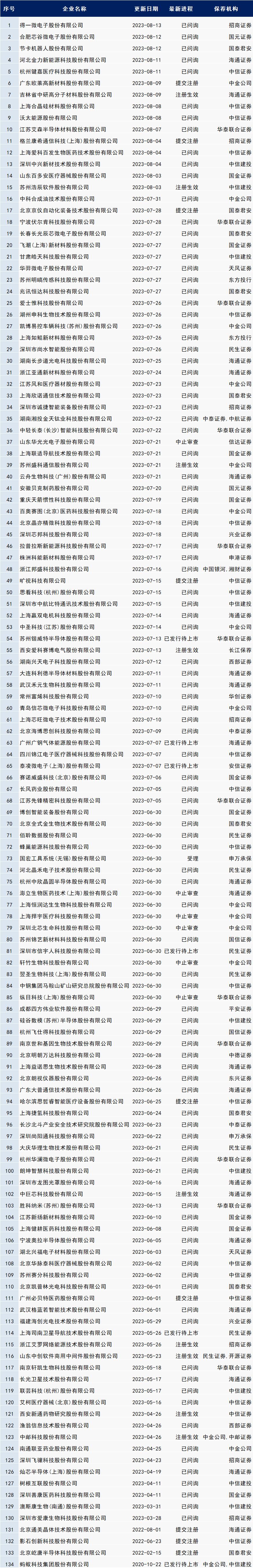 证监会公布最新ipo排队名单,科创板排队最新ipo排队名单