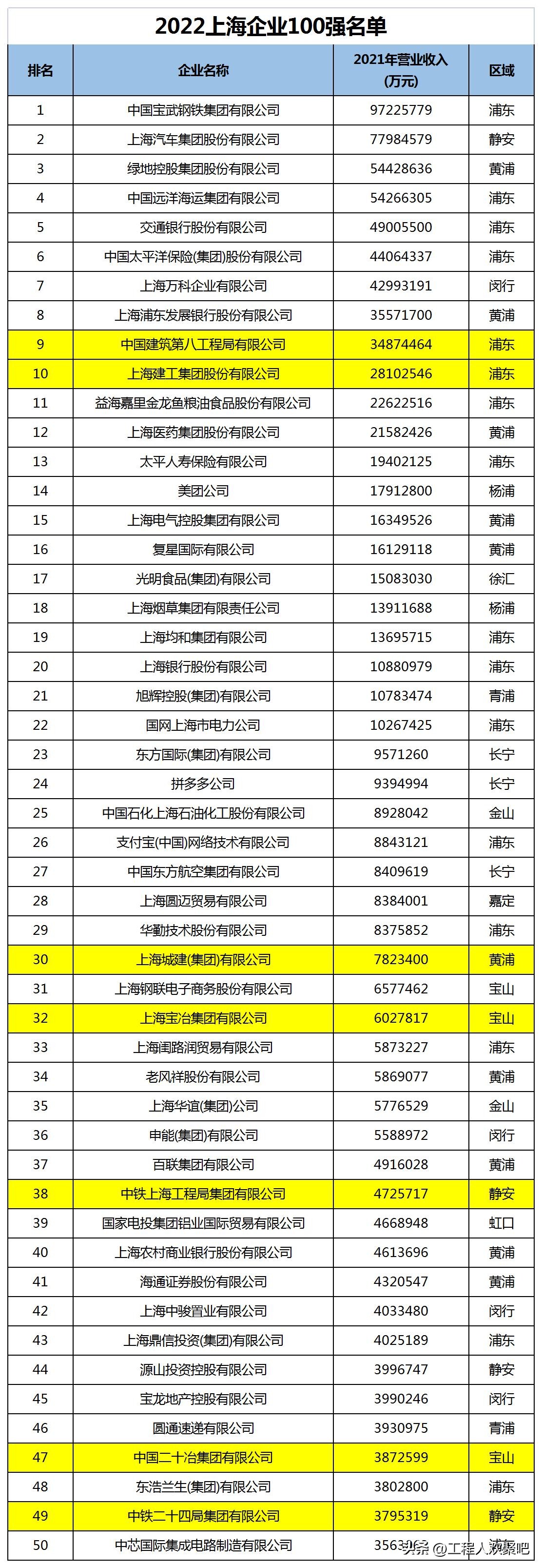 中建八局和上海建工怎么选,上海建工全国几百强