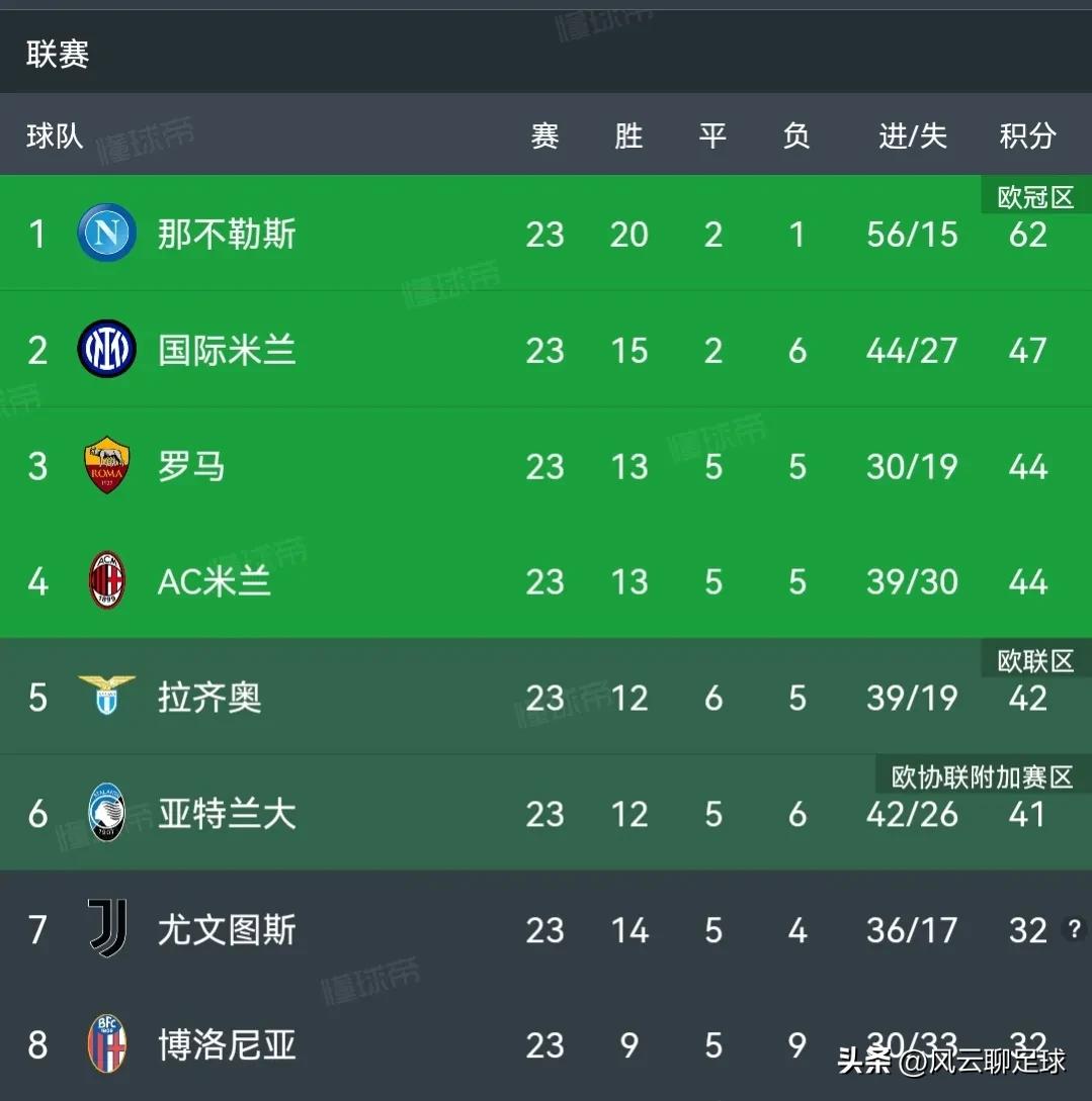 意甲最新积分榜那不勒斯扣分情况,尤文1-0那不勒斯登顶意甲积分榜