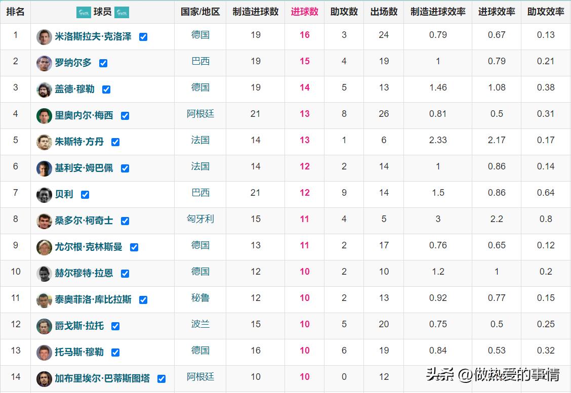 世界杯历史助攻进球最多的人是谁,梅西世界杯进球助攻