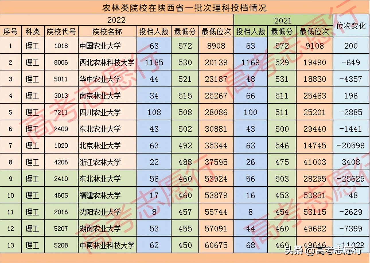 6所农林类211高校值得报考吗,西北农林压线进能上什么专业