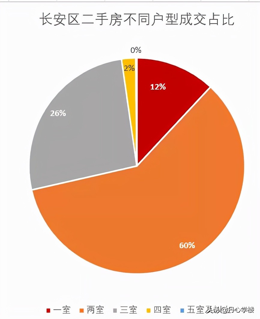 长安区二手房市场详解：最新房龄，最便宜次新房，成交量最高