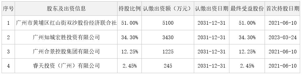 骞垮窞鐭ュ煄瀹忚儨鎶曡祫鏈夐檺鍏徃,鐭ュ煄瀹忚儨鑲℃潈杞