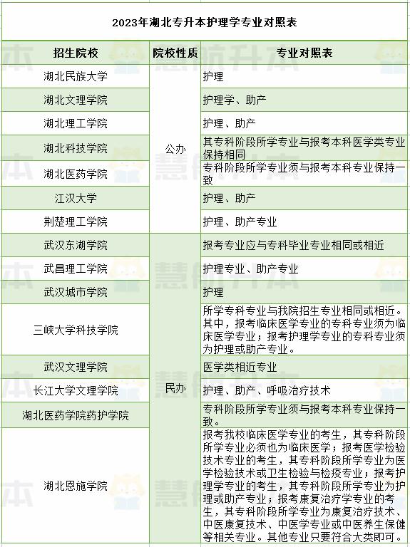 护理专升本报志愿是联考还是独立,云南护理专升本报考分数线