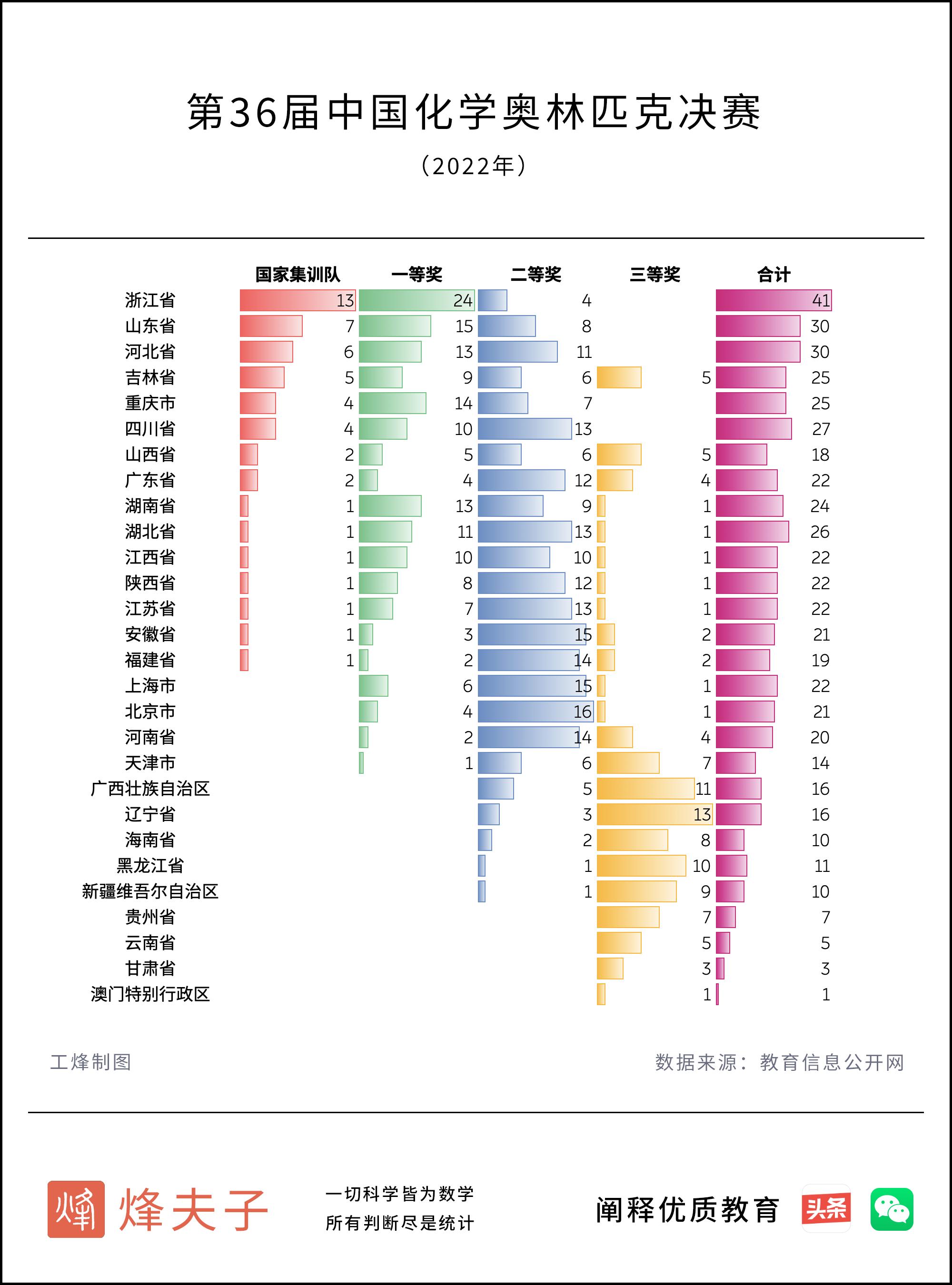 第36届中国化学奥林匹克决赛河北,第36届中国化学奥林匹克竞赛