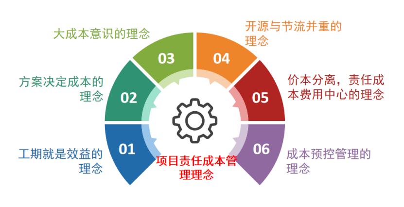工程项目责任成本管理,项目成本管理的六种方法