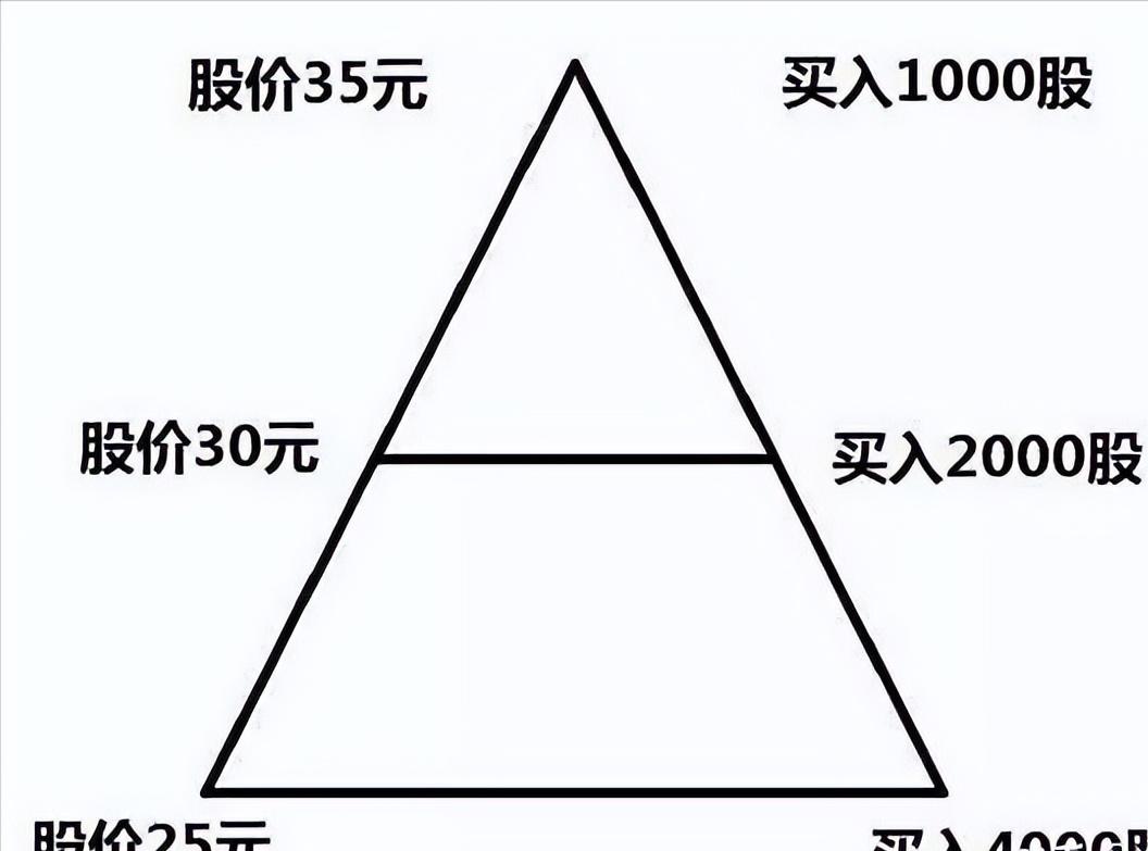 黄线下方四格买入法,黄线上方6格卖出黄线下方4格买进