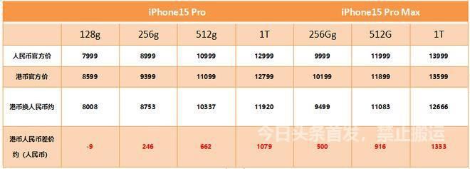iphone15标准版价格,iphone15港版官方价格表
