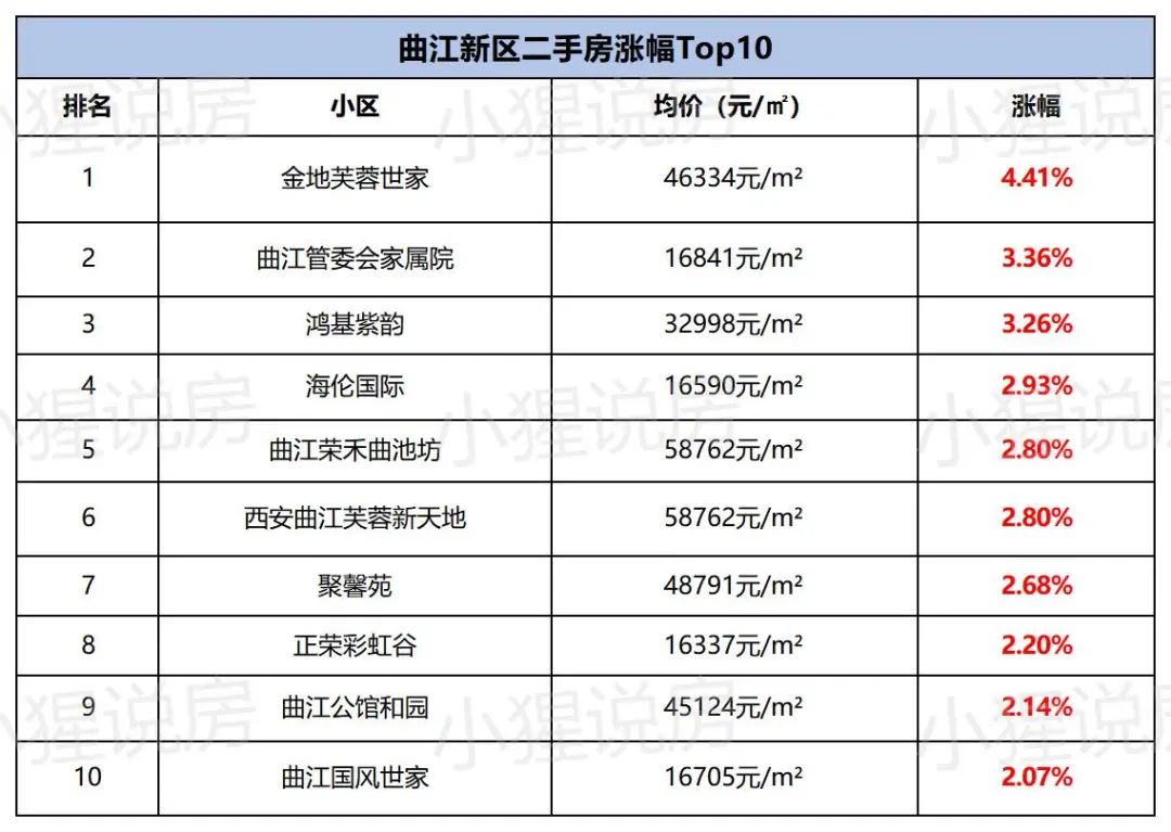 最高上涨3131元/㎡，西安各版块涨幅出炉