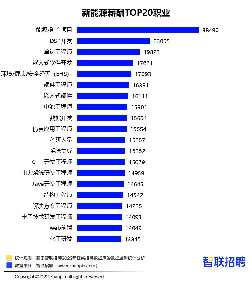 平均员工月入过万是非常轻松的,新手新能源行业月薪多少