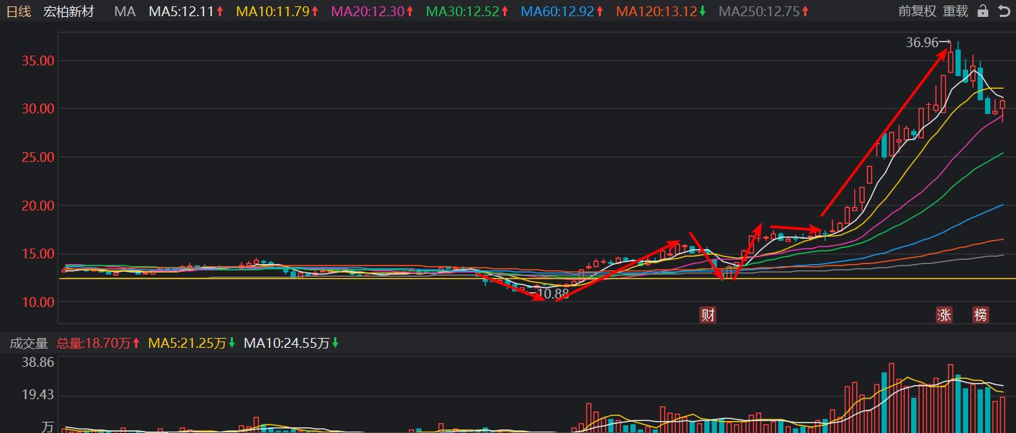 股票买入和卖出有什么信号,个股卖出时机