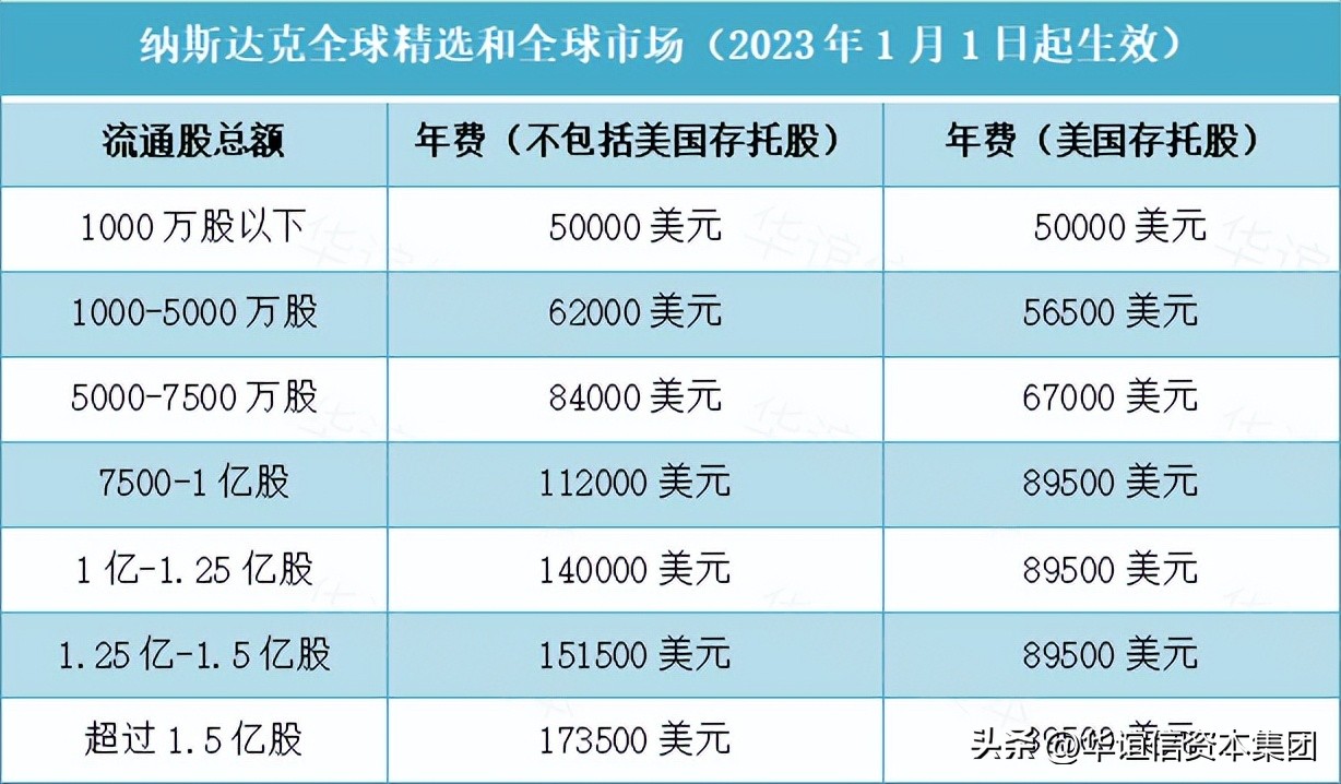 美国纳斯达克选择哪些股票,纳斯达克的三个独立市场