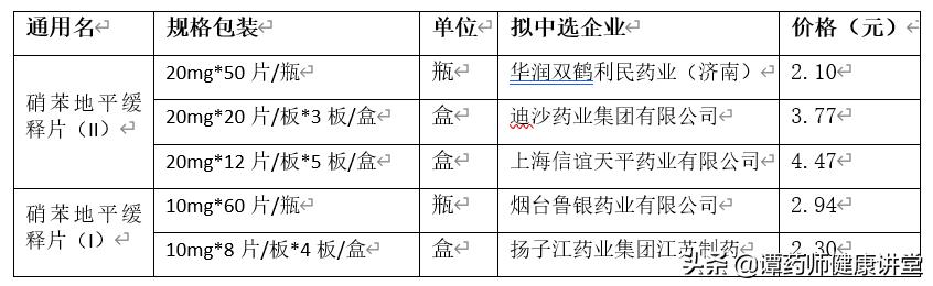 集采结果最新消息,八批集采降压药目录