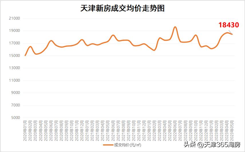 天津楼市正式进入真抄底季,天津成交量回升原因