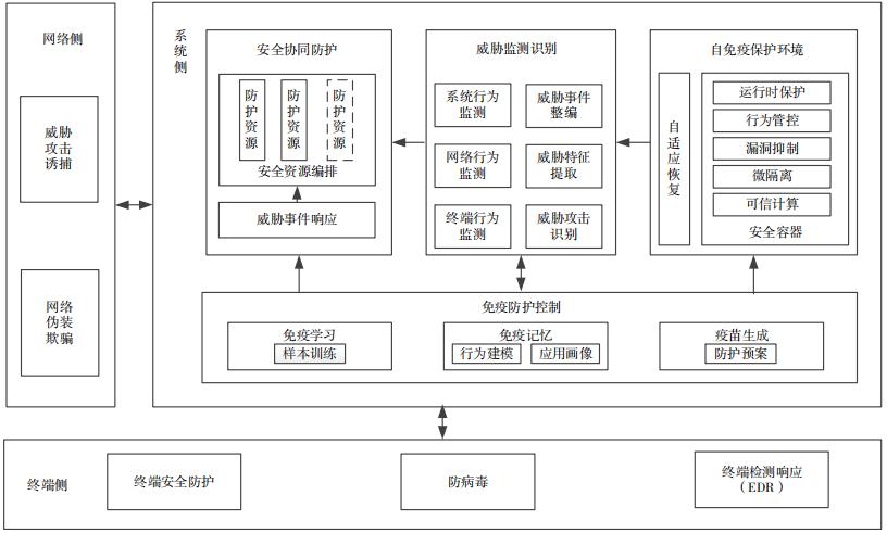 一种信息系统免疫安全防护架构