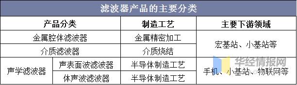 2020年全球滤波器行业现状及竞争格局分析，市场高度集中「图」