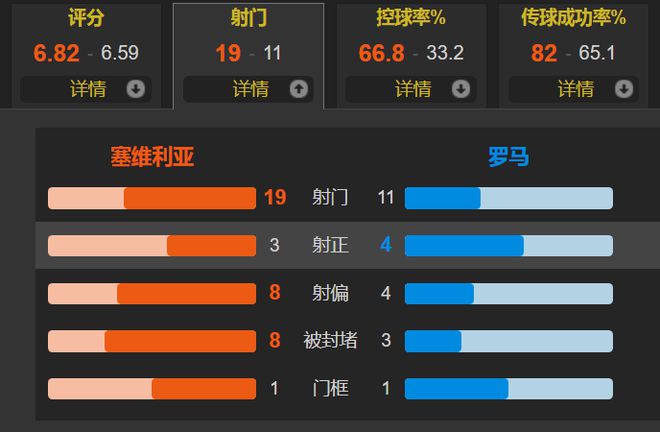 罗马3比0穆里尼奥,罗马vs塞维利亚赛后穆里尼奥