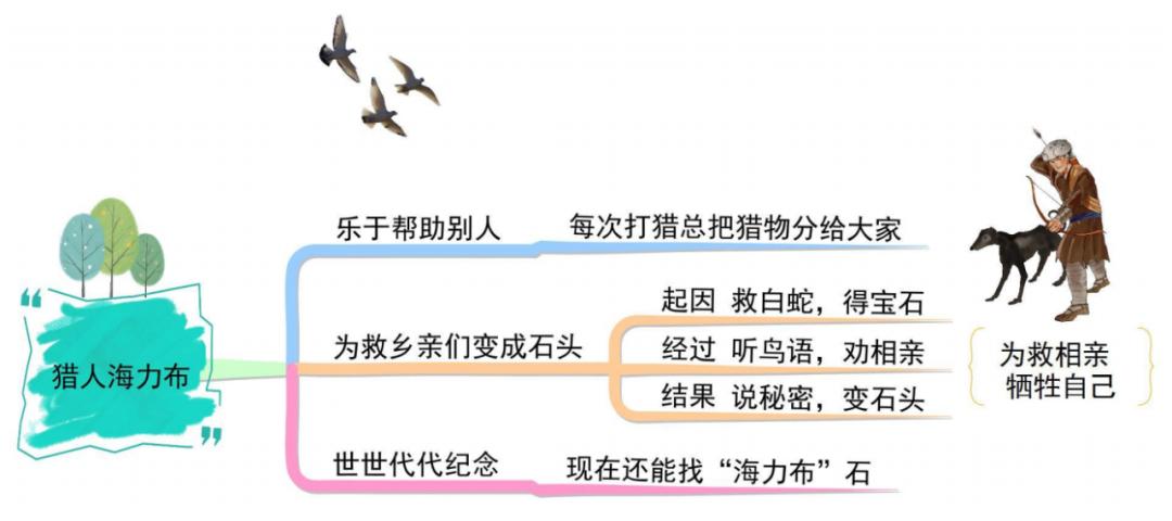 五上语文第一单元思维导图怎么画,思维导图语文五上第三单元
