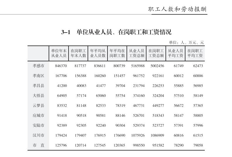 2021孝感职工平均工资,孝感2020官方平均工资