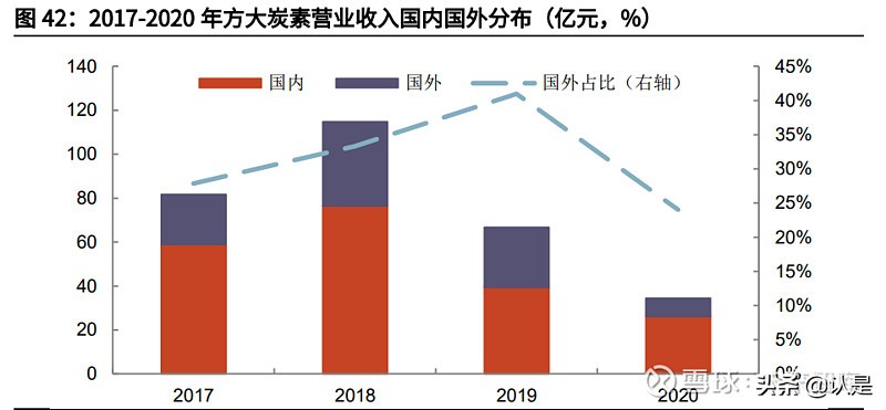 石墨电极市场在方大炭素收入占比,方大炭素是超高功能石墨电极吗