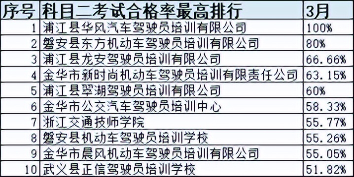 浙江省十大驾校排名,浙江驾培学时造假如何处罚