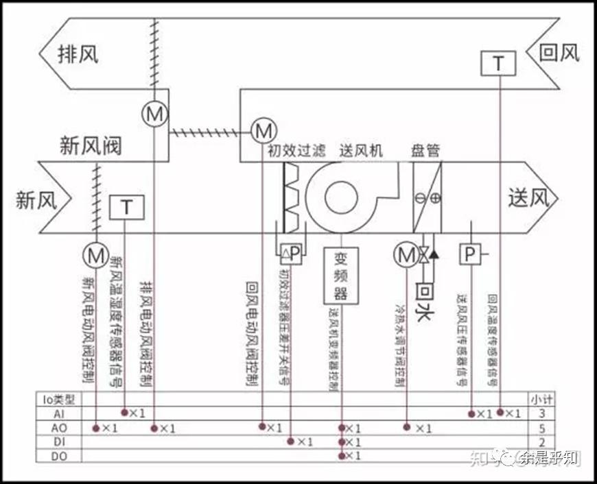空调常见的10种故障及维修方法,如何实现空调的自动控制